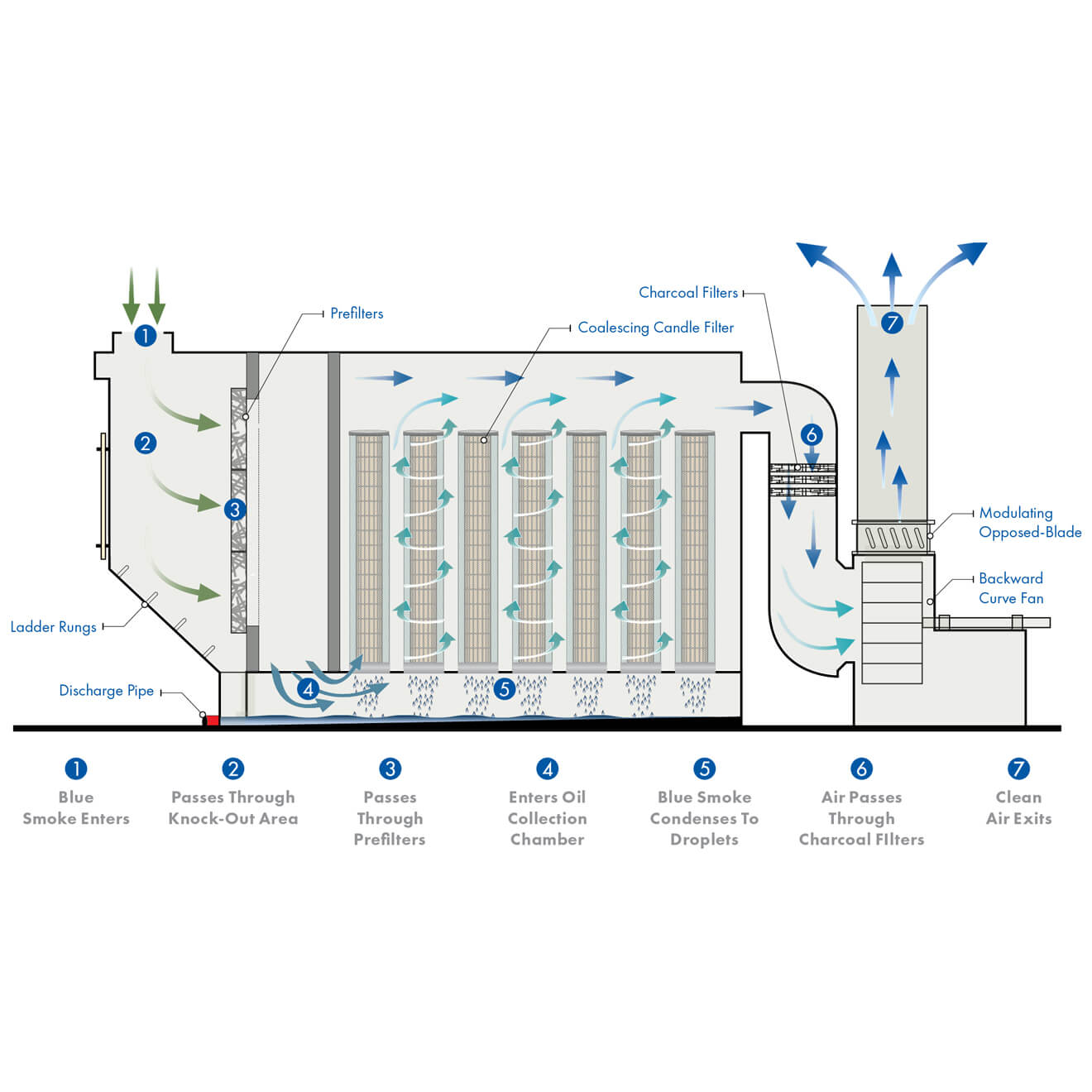 FiberBed Mist Collector Cut-Away Illustration