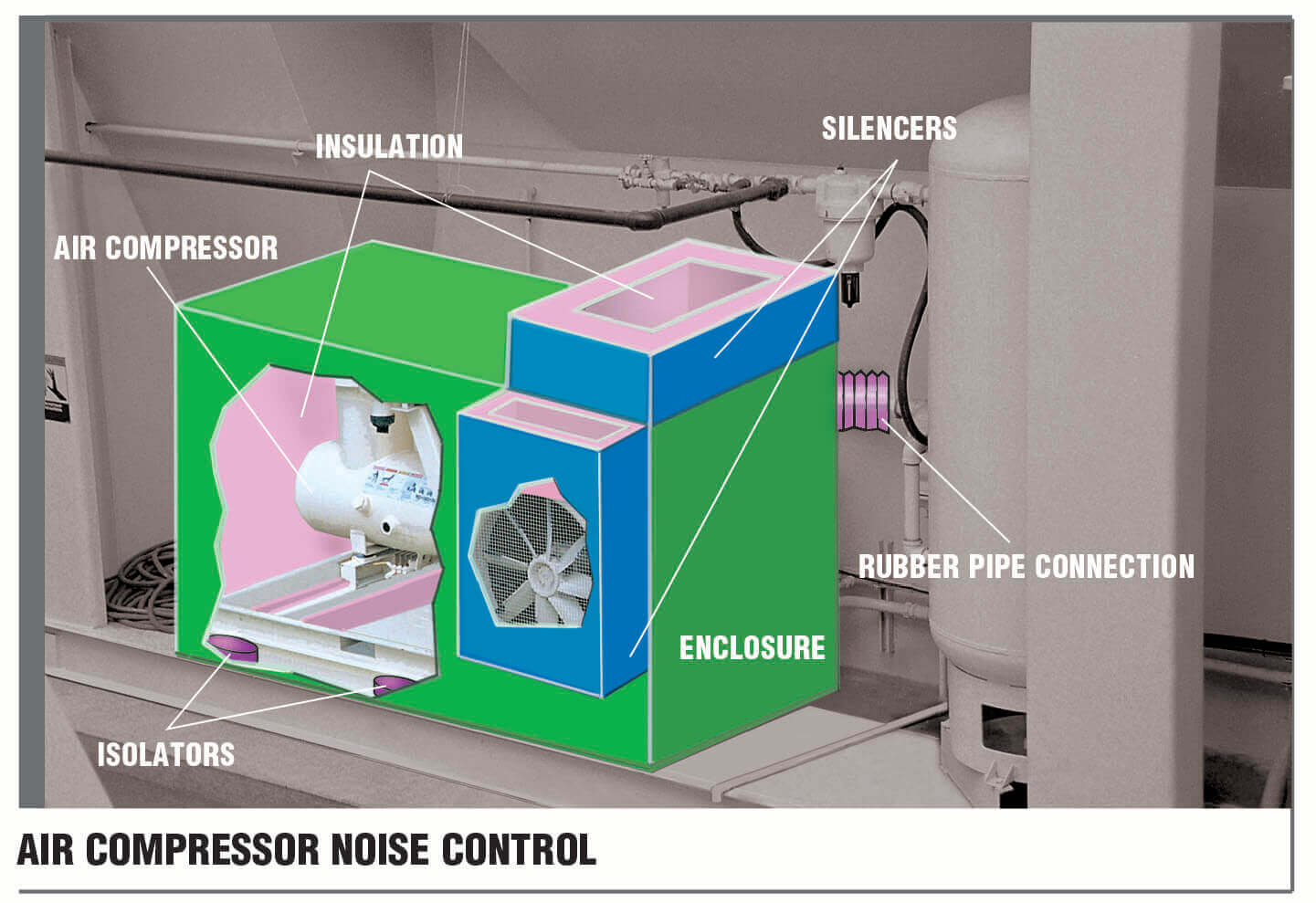 Air Compressor Noise Control