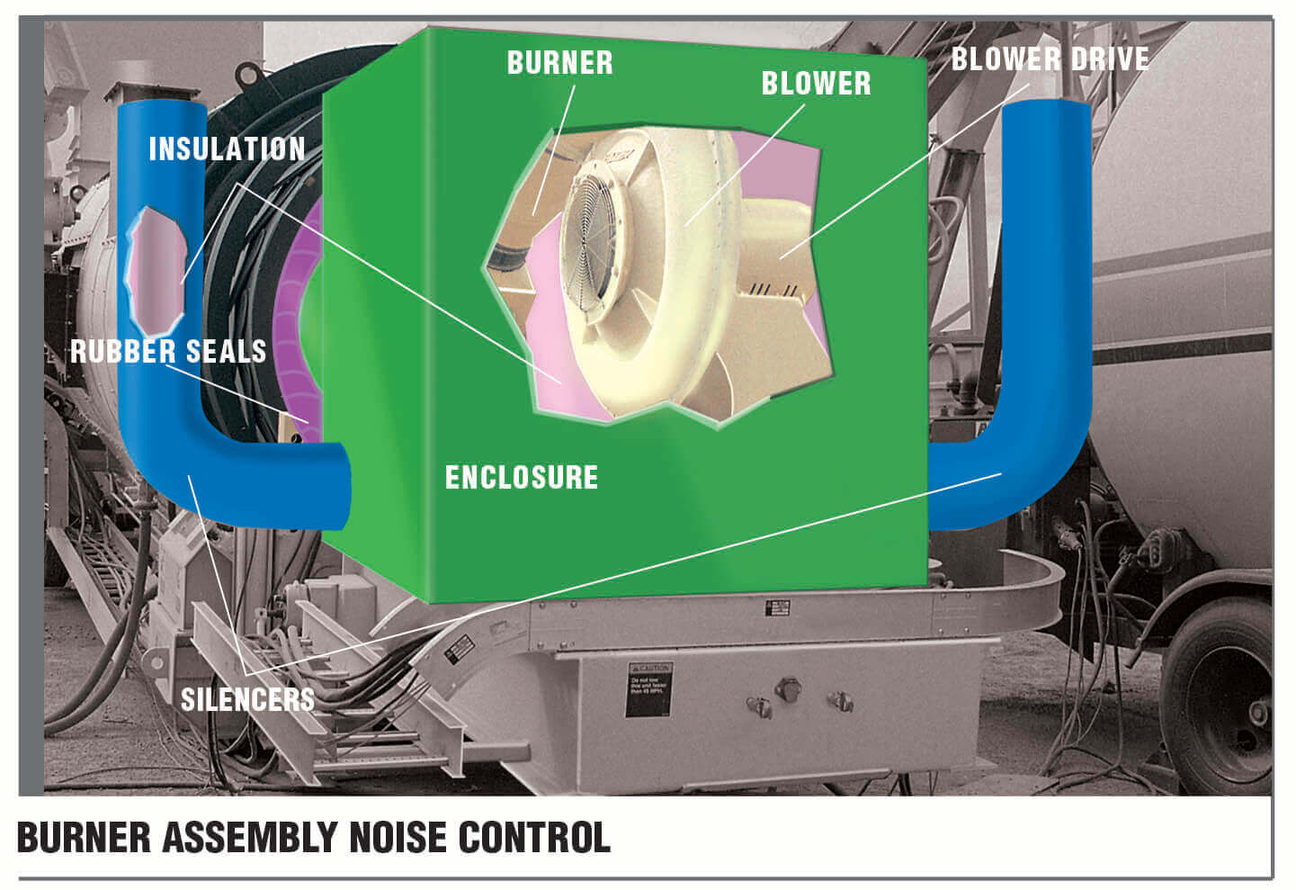 Burner Assembly Noise Control