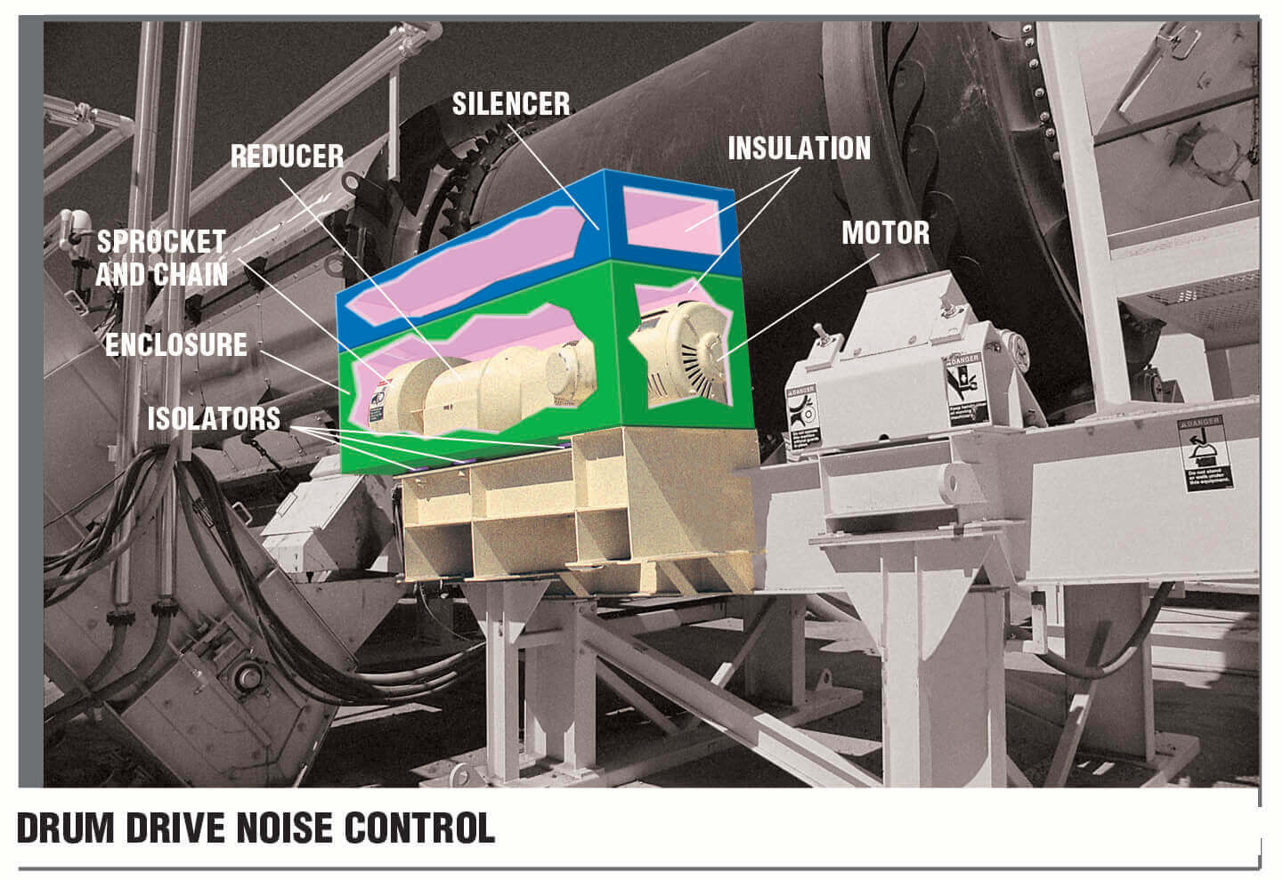 Drum Drive Noise Control