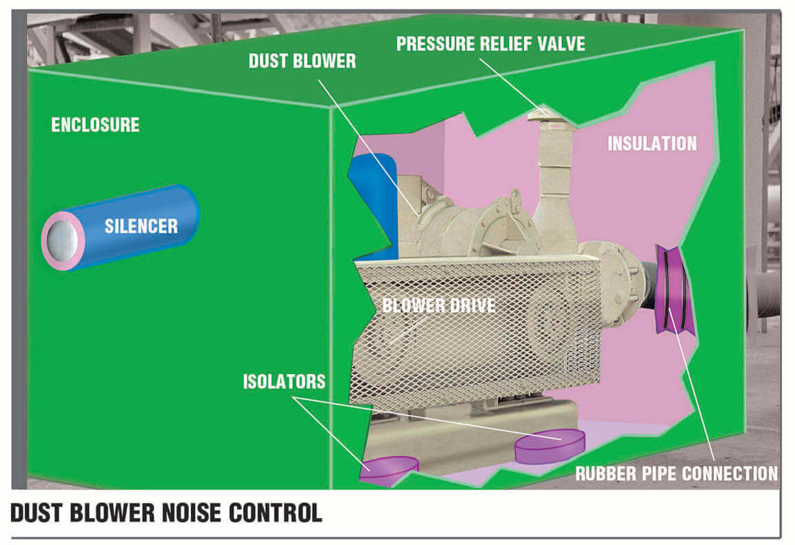Dust Blower Noise Control